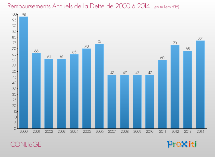 Evolution de l'annuité de la dette pour la commune de CONLIèGE de 2000 à 2014 Annuités de la dette pour CONLIèGE de 2000 à 2014