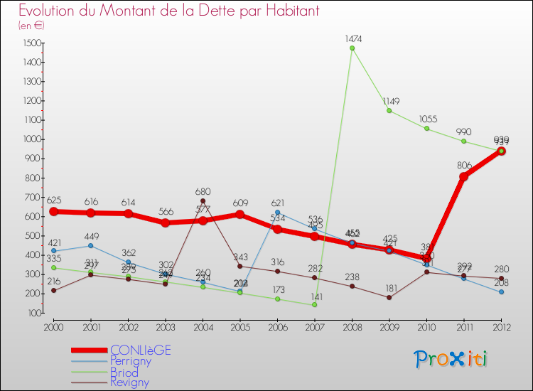 Evolution de la dette par habitant pour la commune de CONLIèGE et les communes proches de 2000 à 2012 Comparaison de la dette par habitant pour CONLIèGE et les communes voisines de 2000 à 2012