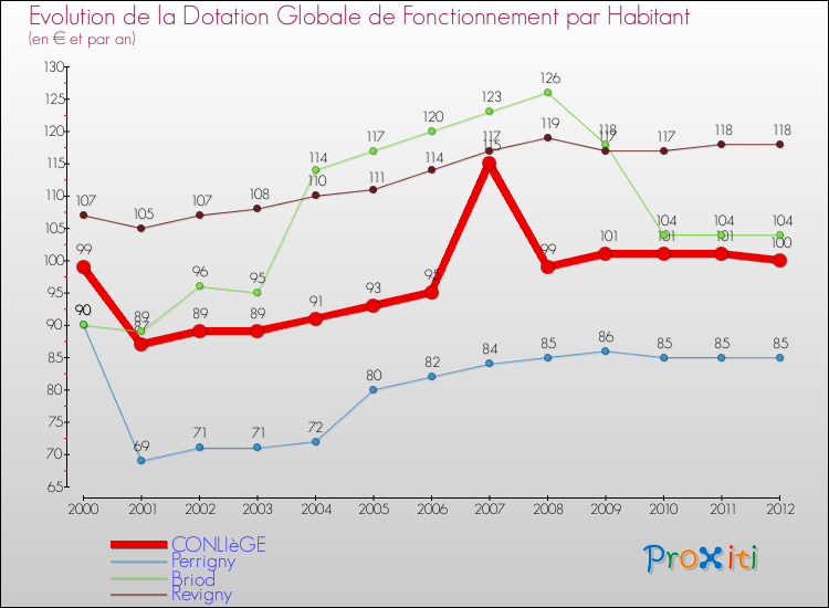 Evolution et montant de la dotation globale de fonctionnement par Habitant pour CONLIèGE et les communes proches Comparaison des dotations globales de fonctionnement par habitant pour CONLIèGE et les communes voisines