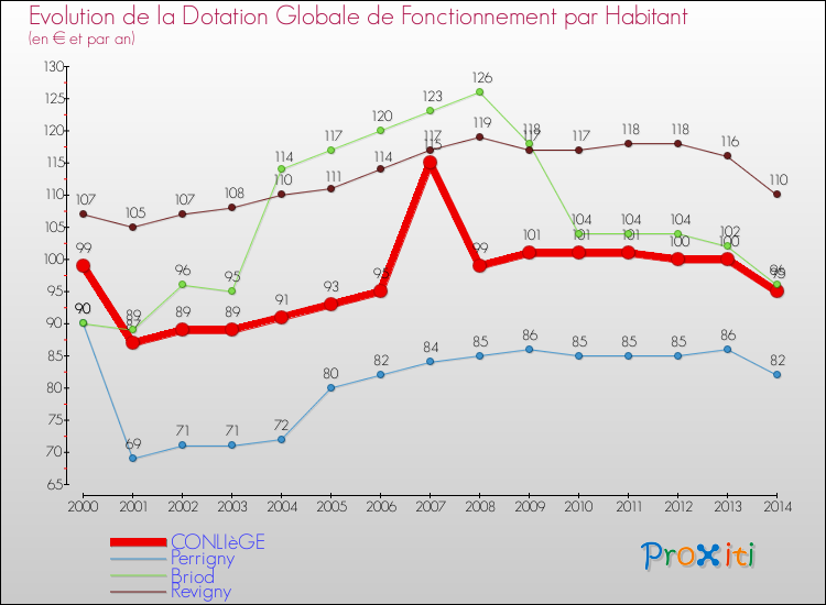 Evolution et montant de la dotation globale de fonctionnement par Habitant pour CONLIèGE et les communes proches de 2000 à 2014. Comparaison des dotations globales de fonctionnement par habitant pour CONLIèGE et les communes voisines de 2000 à 2014.