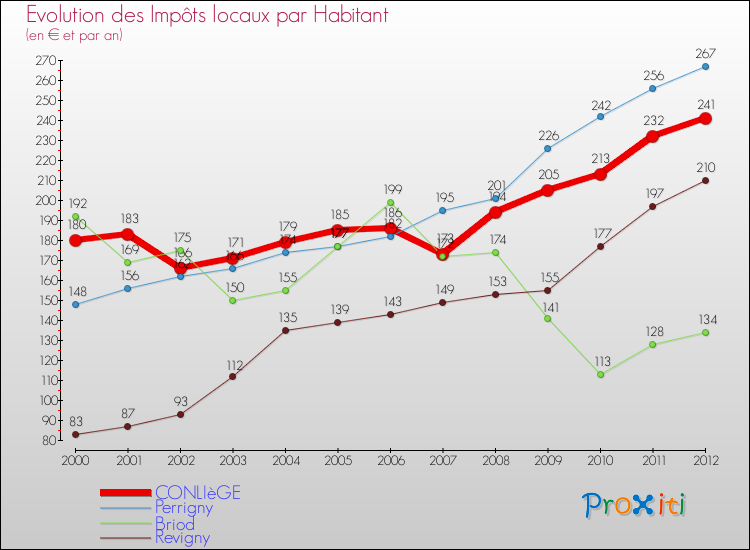 Evolution et montant des impôts locaux par Habitant pour CONLIèGE et les communes proches Comparaison des impôts locaux par habitant pour CONLIèGE et les communes voisines