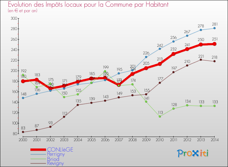 Evolution et montant des impôts locaux par Habitant pour CONLIèGE et les communes proches de 2000 à 2014 Comparaison des impôts locaux par habitant pour CONLIèGE et les communes voisines de 2000 à 2014