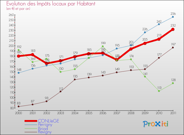 Evolution et montant des impôts locaux par Habitant pour CONLIèGE et les communes proches Comparaison des impôts locaux par habitant pour CONLIèGE et les communes voisines