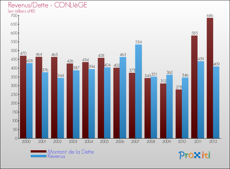 Evolution comparée de la dette et des revenus pour la commune de CONLIèGE de 2000 à 2012 Comparaison de la dette et des revenus pour CONLIèGE de 2000 à 2012