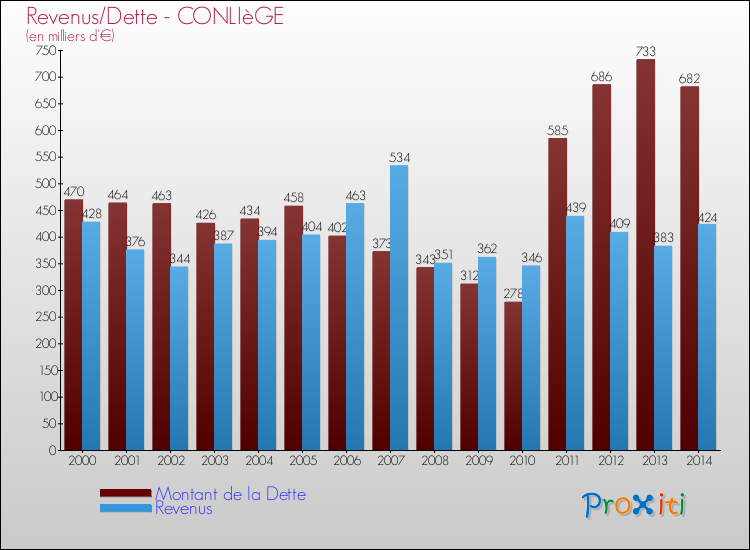 Evolution comparée de la dette et des revenus pour la commune de CONLIèGE de 2000 à 2014 Comparaison de la dette et des revenus pour CONLIèGE de 2000 à 2014