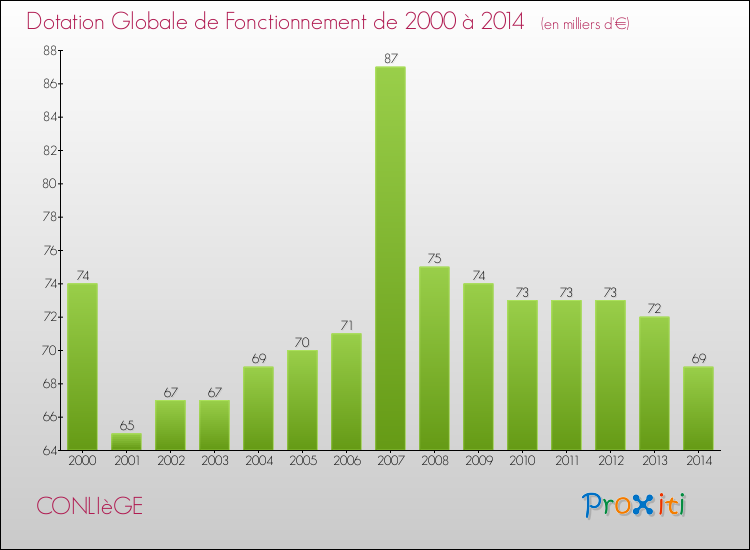 Evolution du montant de la Dotation Globale de Fonctionnement pour la commune de CONLIèGE de 2000 à 2014 Evolution du montant de la Dotation Globale de Fonctionnement pour CONLIèGE de 2000 à 2014