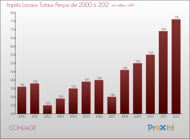 Evolution des Impôts Locaux pour la commune de CONLIèGE de 2000 à 2012 Evolution des Impôts Locaux pour CONLIèGE de 2000 à 2012