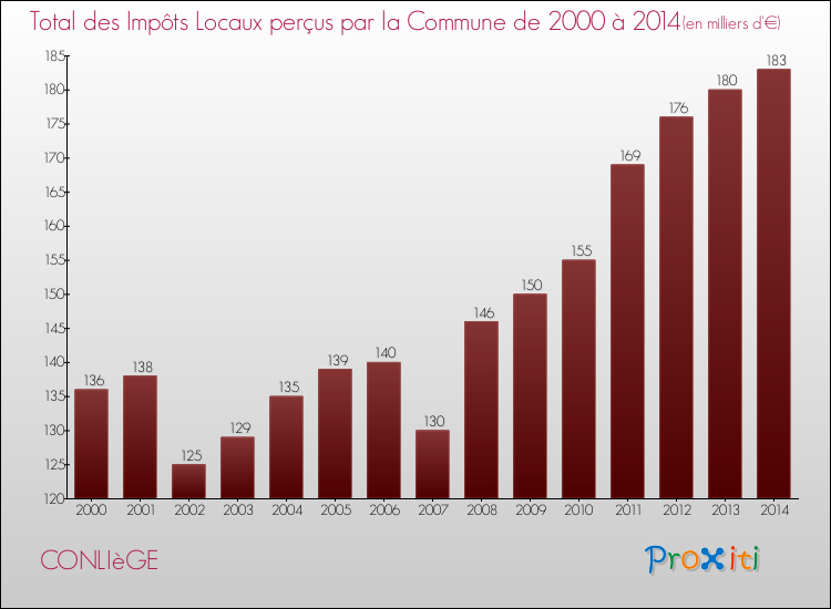Evolution des Impôts Locaux pour la commune de CONLIèGE de 2000 à 2014 Evolution des Impôts Locaux pour CONLIèGE de 2000 à 2014