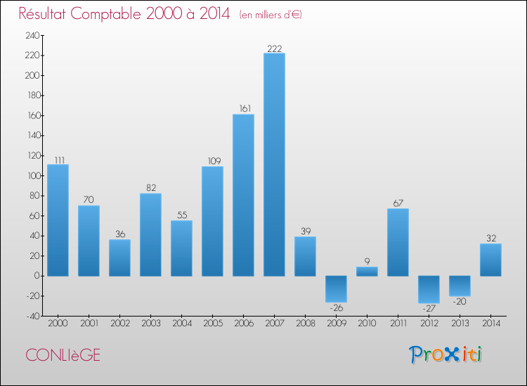 Evolution du résultat comptable pour la commune de CONLIèGE de 2000 à 2014 Evolution du résultat comptable pour CONLIèGE de 2000 à 2014