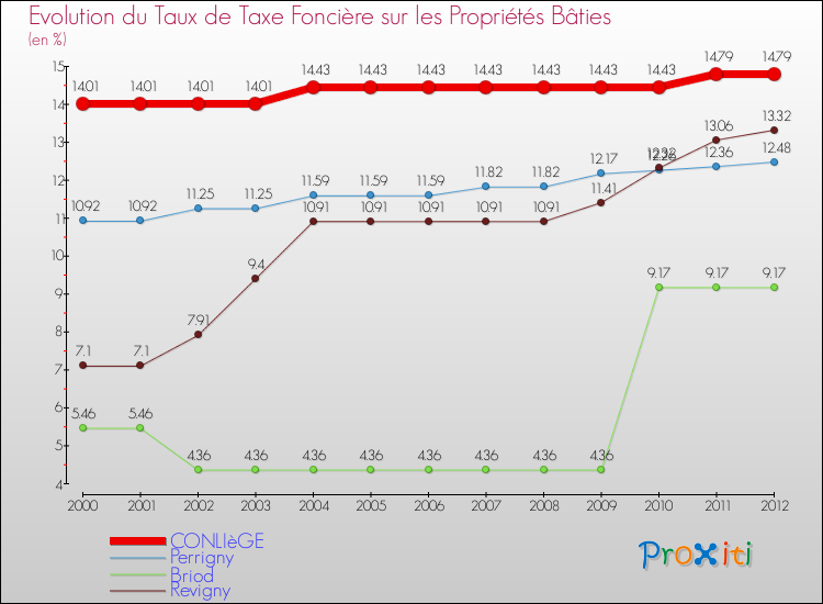 Evolution du taux de la taxe foncière sur le bati pour CONLIèGE et les communes proches de 2000 à 2012 Comparaison des taux de taxe foncière sur le bati pour CONLIèGE et les communes voisines de 2000 à 2012
