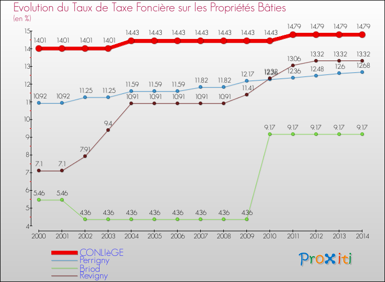 Evolution du taux de la taxe foncière sur le bati pour CONLIèGE et les communes proches de 2000 à 2014 Comparaison des taux de taxe foncière sur le bati pour CONLIèGE et les communes voisines de 2000 à 2014