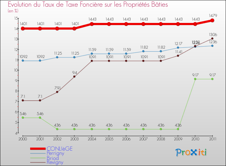 Evolution du taux de la taxe foncière sur le bati pour CONLIèGE et les communes proches Comparaison des taux de taxe foncière sur le bati pour CONLIèGE et les communes voisines