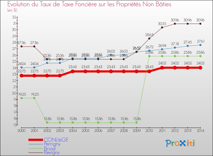Evolution du taux de la taxe foncière sur les immeubles et terrains non batis pour CONLIèGE et les communes proches de 2000 à 2014 Comparaison des taux de la taxe foncière sur les immeubles et terrains non batis pour CONLIèGE et les communes voisines de 2000 à 2014
