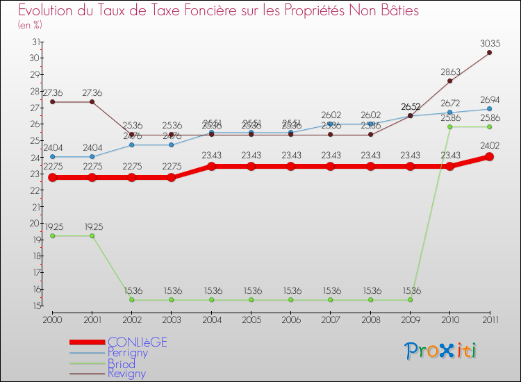Evolution du taux de la taxe foncière sur les immeubles et terrains non batis pour CONLIèGE et les communes proches Comparaison des taux de la taxe foncière sur les immeubles et terrains non batis pour CONLIèGE et les communes voisines