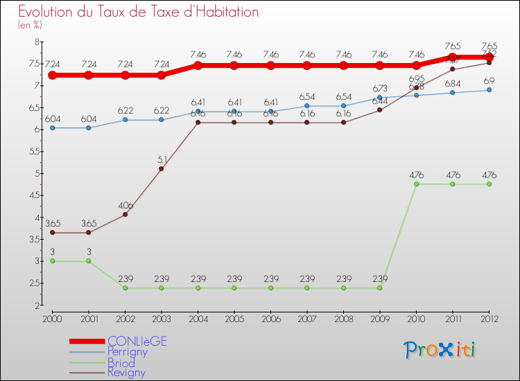 Evolution du taux de la taxe d'habitation pour CONLIèGE et les communes proches Comparaison des taux de la taxe d'habitation pour CONLIèGE et les communes voisines