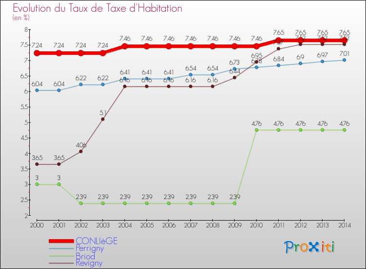Evolution du taux de la taxe d'habitation pour CONLIèGE et les communes proches de 2000 à 2014 Comparaison des taux de la taxe d'habitation pour CONLIèGE et les communes voisines de 2000 à 2014