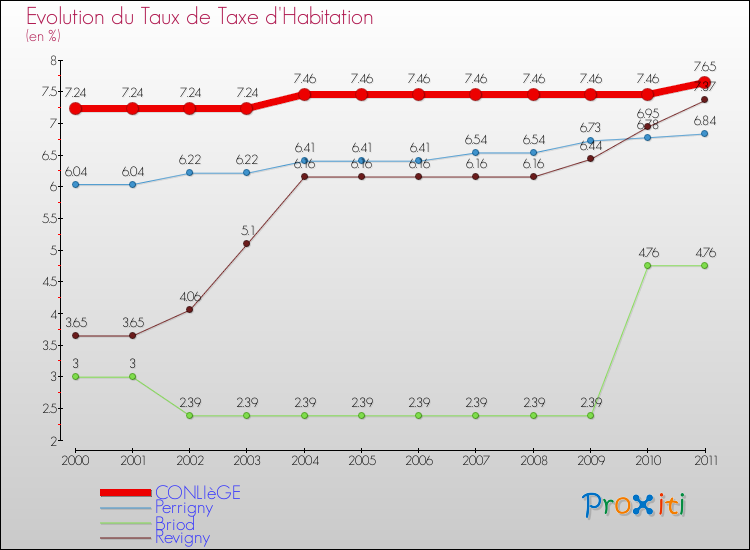 Evolution du taux de la taxe d'habitation pour CONLIèGE et les communes proches Comparaison des taux de la taxe d'habitation pour CONLIèGE et les communes voisines