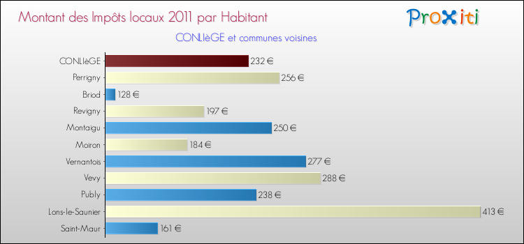Montant des impôts locaux par Habitant pour CONLIèGE et les communes proches Comparaison des impôts locaux par habitant pour CONLIèGE et les communes voisines
