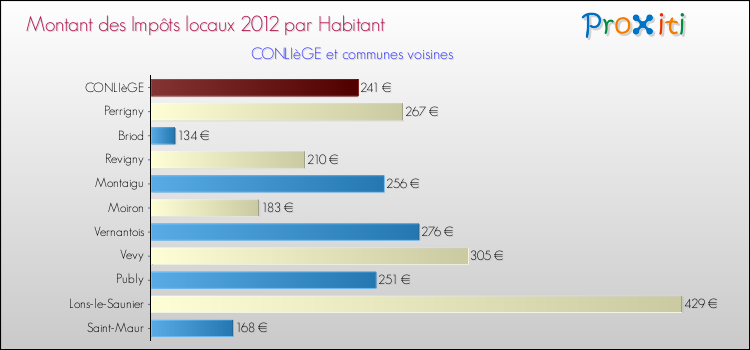 Montant des impôts locaux par Habitant pour CONLIèGE et les communes proches Comparaison des impôts locaux par habitant pour CONLIèGE et les communes voisines