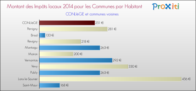 Montant des impôts locaux par Habitant pour CONLIèGE et les communes proches en 2014 Comparaison des impôts locaux par habitant pour CONLIèGE et les communes voisines en 2014