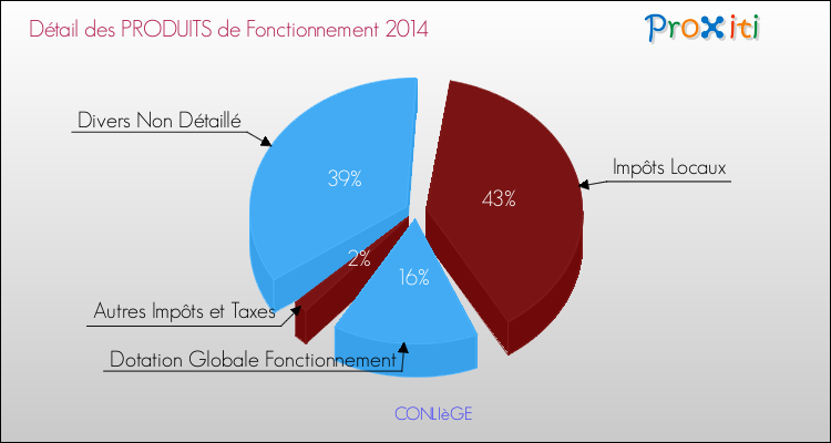 Décomposition du Budget de Fonctionnement 2014 de la commune de CONLIèGE Budget de Fonctionnement 2014 pour la commune de CONLIèGE