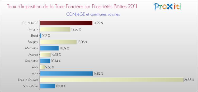 Taux d'imposition de la taxe foncière sur le bati 2011 pour CONLIèGE et les communes proches Comparaison des taux d'imposition de la taxe foncière sur le bati 2011 pour CONLIèGE et les communes voisines