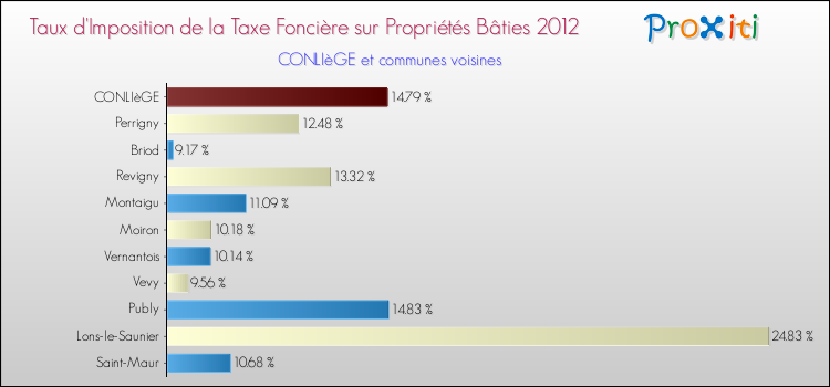 Taux d'imposition de la taxe foncière sur le bati 2012 pour CONLIèGE et les communes proches Comparaison des taux d'imposition de la taxe foncière sur le bati 2012 pour CONLIèGE et les communes voisines