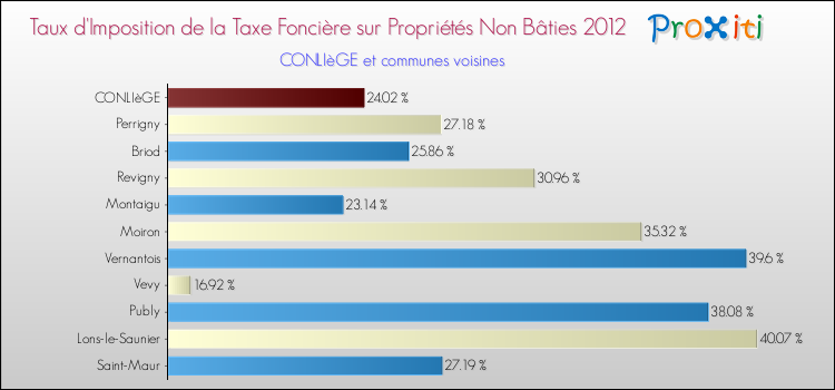 Taux d'imposition de la taxe foncière sur les immeubles et terrains non batis 2012 pour CONLIèGE et les communes proches Comparaison des taux d'imposition de la taxe foncière sur les immeubles et terrains non batis 2012 pour CONLIèGE et les communes voisines