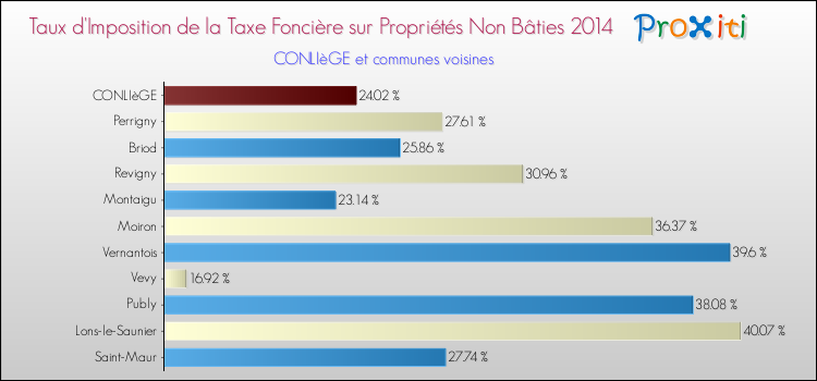 Taux d'imposition de la taxe foncière sur les immeubles et terrains non batis 2014 pour CONLIèGE et les communes proches Comparaison des taux d'imposition de la taxe foncière sur les immeubles et terrains non batis 2014 pour CONLIèGE et les communes voisines