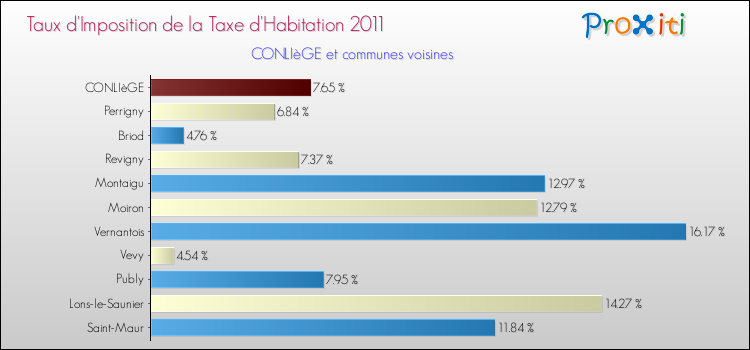 Taux d'imposition de la taxe d'habitation 2011 pour CONLIèGE et les communes proches Comparaison des taux d'imposition de la taxe d'habitation 2011 pour CONLIèGE et les communes voisines