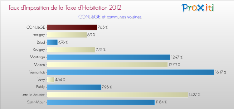 Taux d'imposition de la taxe d'habitation 2012 pour CONLIèGE et les communes proches Comparaison des taux d'imposition de la taxe d'habitation 2012 pour CONLIèGE et les communes voisines