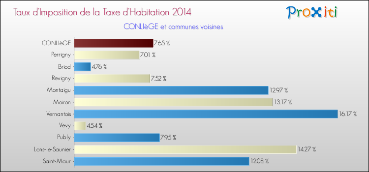 Taux d'imposition de la taxe d'habitation 2014 pour CONLIèGE et les communes proches Comparaison des taux d'imposition de la taxe d'habitation 2014 pour CONLIèGE et les communes voisines
