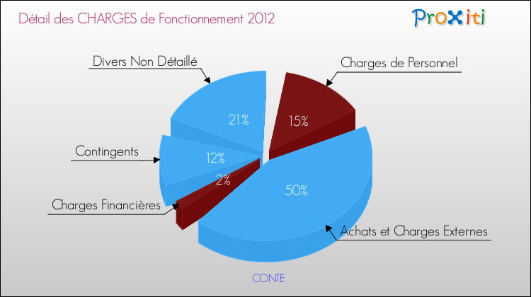 Décomposition des Charges de Fonctionnement 2012 de la commune de CONTE Charges de Fonctionnement 2012 pour la commune de CONTE