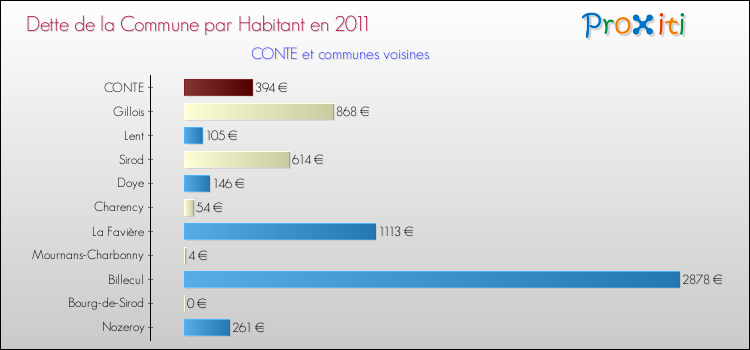 Dette par habitant de la commune en 2011 pour CONTE et les communes proches Comparaison de la dette par habitant de la commune en 2011 pour CONTE et les communes voisines