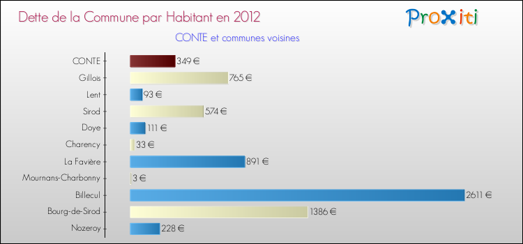 Dette par habitant de la commune en 2012 pour CONTE et les communes proches Comparaison de la dette par habitant de la commune en 2012 pour CONTE et les communes voisines