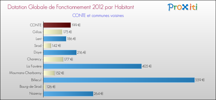 Montant des dotations globales de fonctionnement DGF par Habitant pour CONTE et les communes proches Comparaison des des dotations globales de fonctionnement DGF par habitant pour CONTE et les communes voisines
