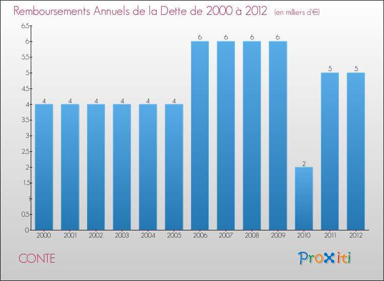 Evolution de l'annuité de la dette pour la commune de CONTE de 2000 à 2012 Annuités de la dette pour CONTE de 2000 à 2012