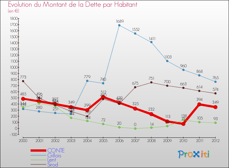 Evolution de la dette par habitant pour la commune de CONTE et les communes proches de 2000 à 2012 Comparaison de la dette par habitant pour CONTE et les communes voisines de 2000 à 2012