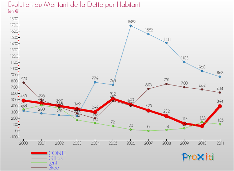 Evolution de la dette par habitant pour la commune de CONTE et les communes proches Comparaison de la dette par habitant pour CONTE et les communes voisines