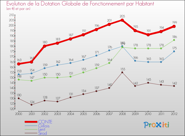 Evolution et montant de la dotation globale de fonctionnement par Habitant pour CONTE et les communes proches Comparaison des dotations globales de fonctionnement par habitant pour CONTE et les communes voisines