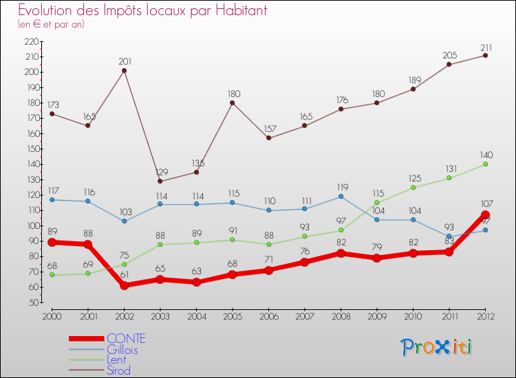 Evolution et montant des impôts locaux par Habitant pour CONTE et les communes proches Comparaison des impôts locaux par habitant pour CONTE et les communes voisines