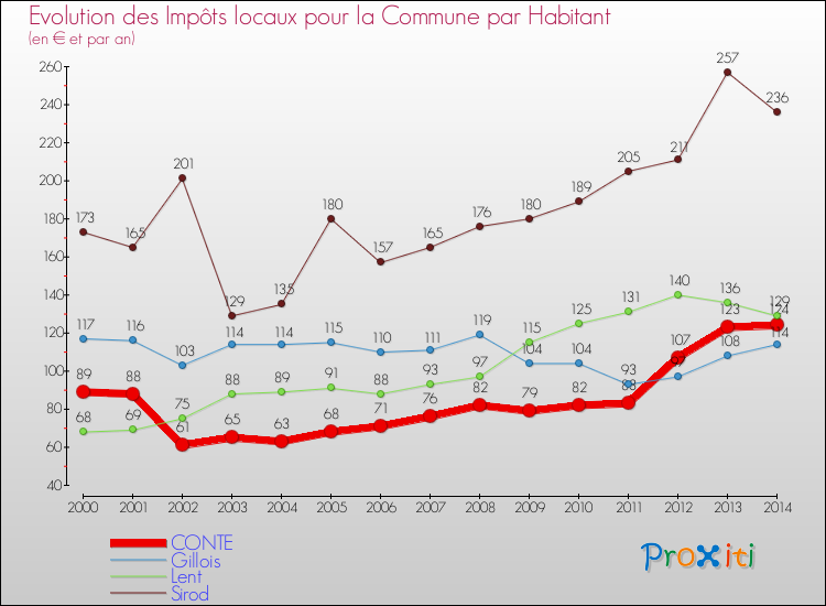 Evolution et montant des impôts locaux par Habitant pour CONTE et les communes proches de 2000 à 2014 Comparaison des impôts locaux par habitant pour CONTE et les communes voisines de 2000 à 2014