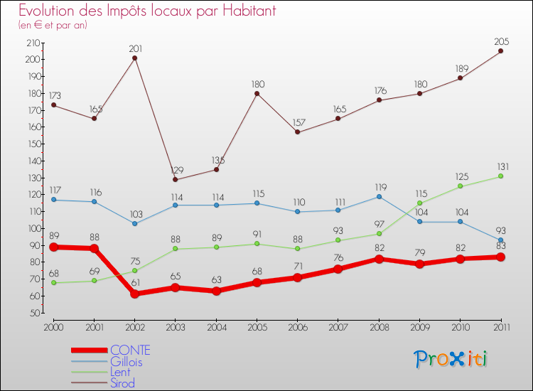 Evolution et montant des impôts locaux par Habitant pour CONTE et les communes proches Comparaison des impôts locaux par habitant pour CONTE et les communes voisines