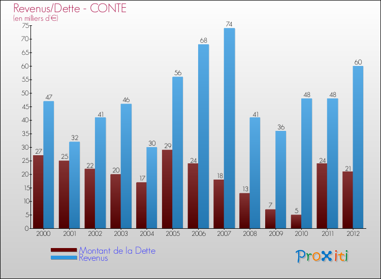 Evolution comparée de la dette et des revenus pour la commune de CONTE de 2000 à 2012 Comparaison de la dette et des revenus pour CONTE de 2000 à 2012