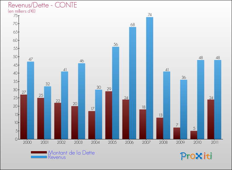 Evolution comparée de la dette et des revenus pour la commune de CONTE de 2000 à 2011 Comparaison de la dette et des revenus pour CONTE de 2000 à 2011