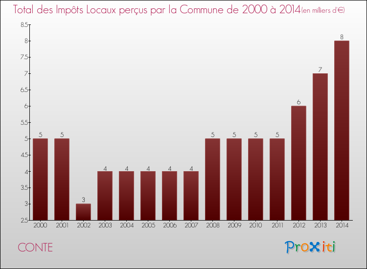 Evolution des Impôts Locaux pour la commune de CONTE de 2000 à 2014 Evolution des Impôts Locaux pour CONTE de 2000 à 2014