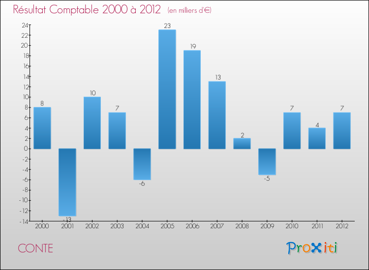Evolution du résultat comptable pour la commune de CONTE de 2000 à 2012 Evolution du résultat comptable pour CONTE de 2000 à 2012