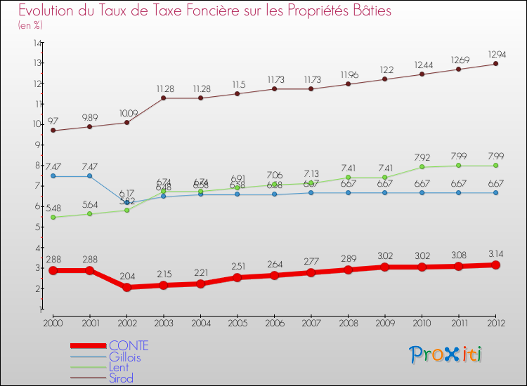 Evolution du taux de la taxe foncière sur le bati pour CONTE et les communes proches de 2000 à 2012 Comparaison des taux de taxe foncière sur le bati pour CONTE et les communes voisines de 2000 à 2012