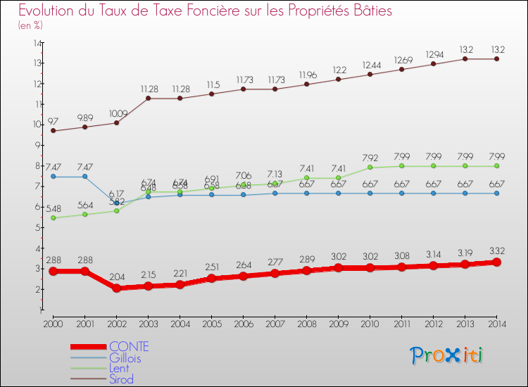 Evolution du taux de la taxe foncière sur le bati pour CONTE et les communes proches de 2000 à 2014 Comparaison des taux de taxe foncière sur le bati pour CONTE et les communes voisines de 2000 à 2014