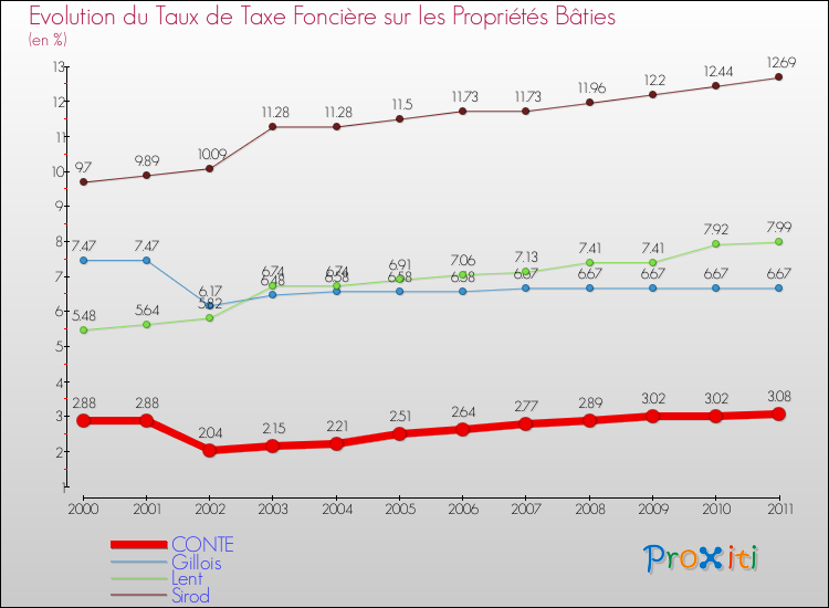 Evolution du taux de la taxe foncière sur le bati pour CONTE et les communes proches Comparaison des taux de taxe foncière sur le bati pour CONTE et les communes voisines